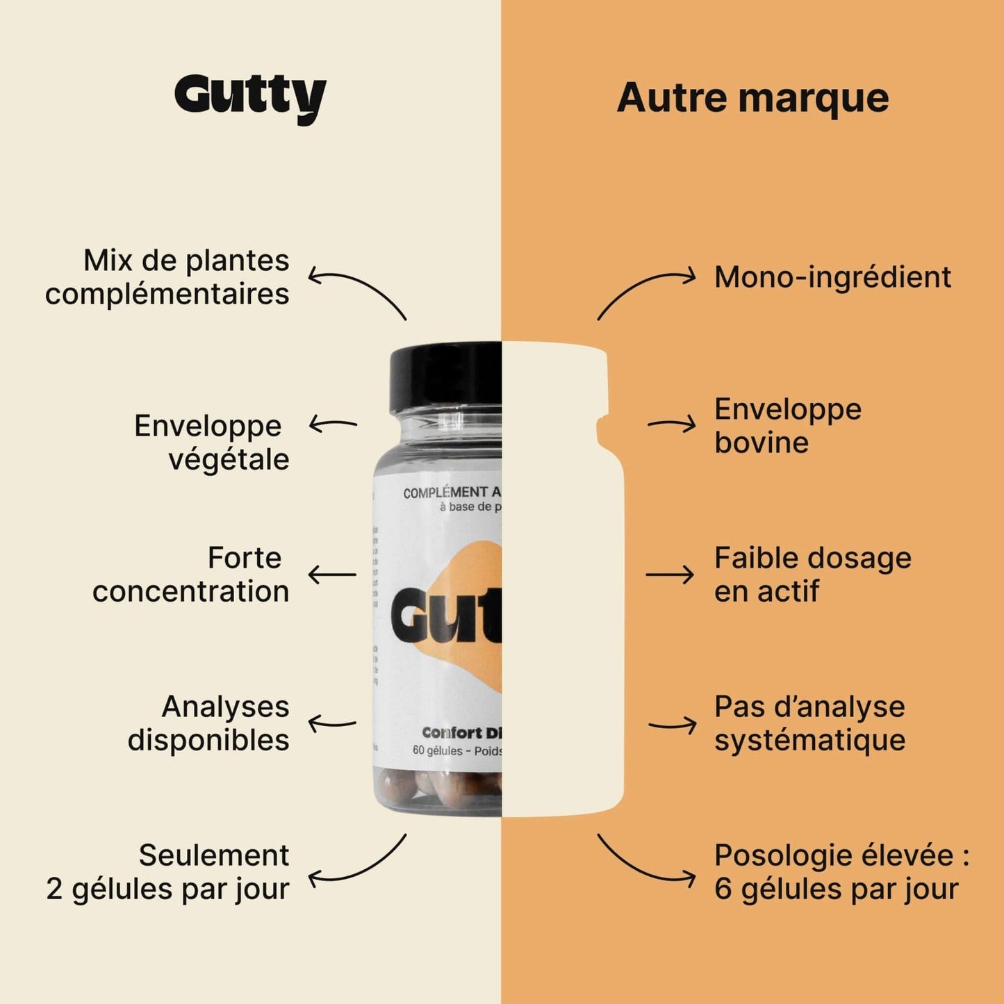 Comparaison entre Gutty Confort Digestif et une autre marque, mettant en avant les avantages de Gutty.